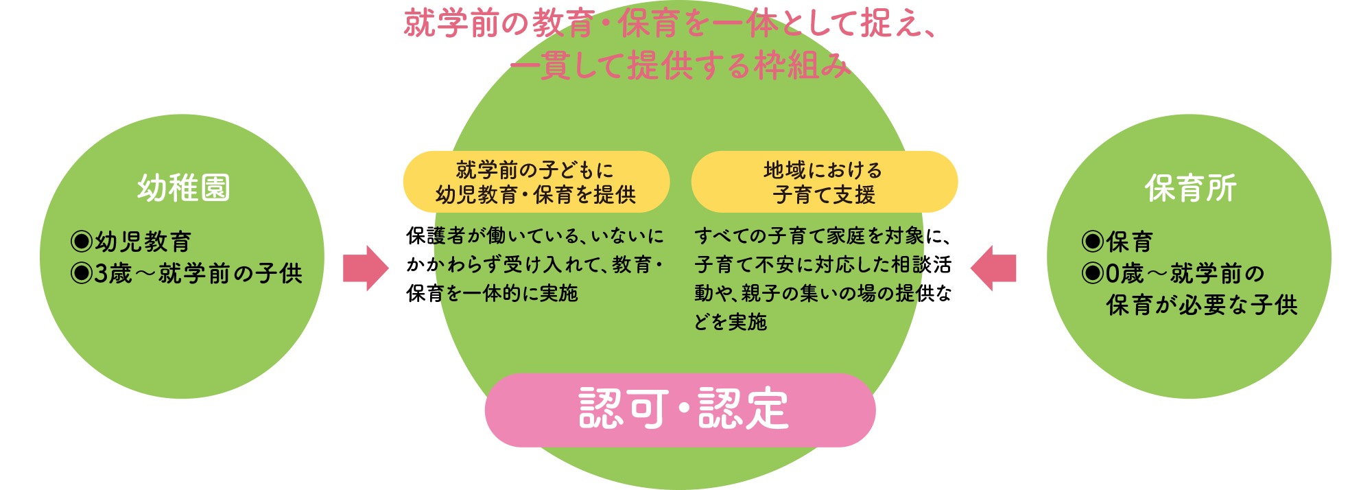 就学前の教育・保育を一体として捉え、一貫して提供する枠組み